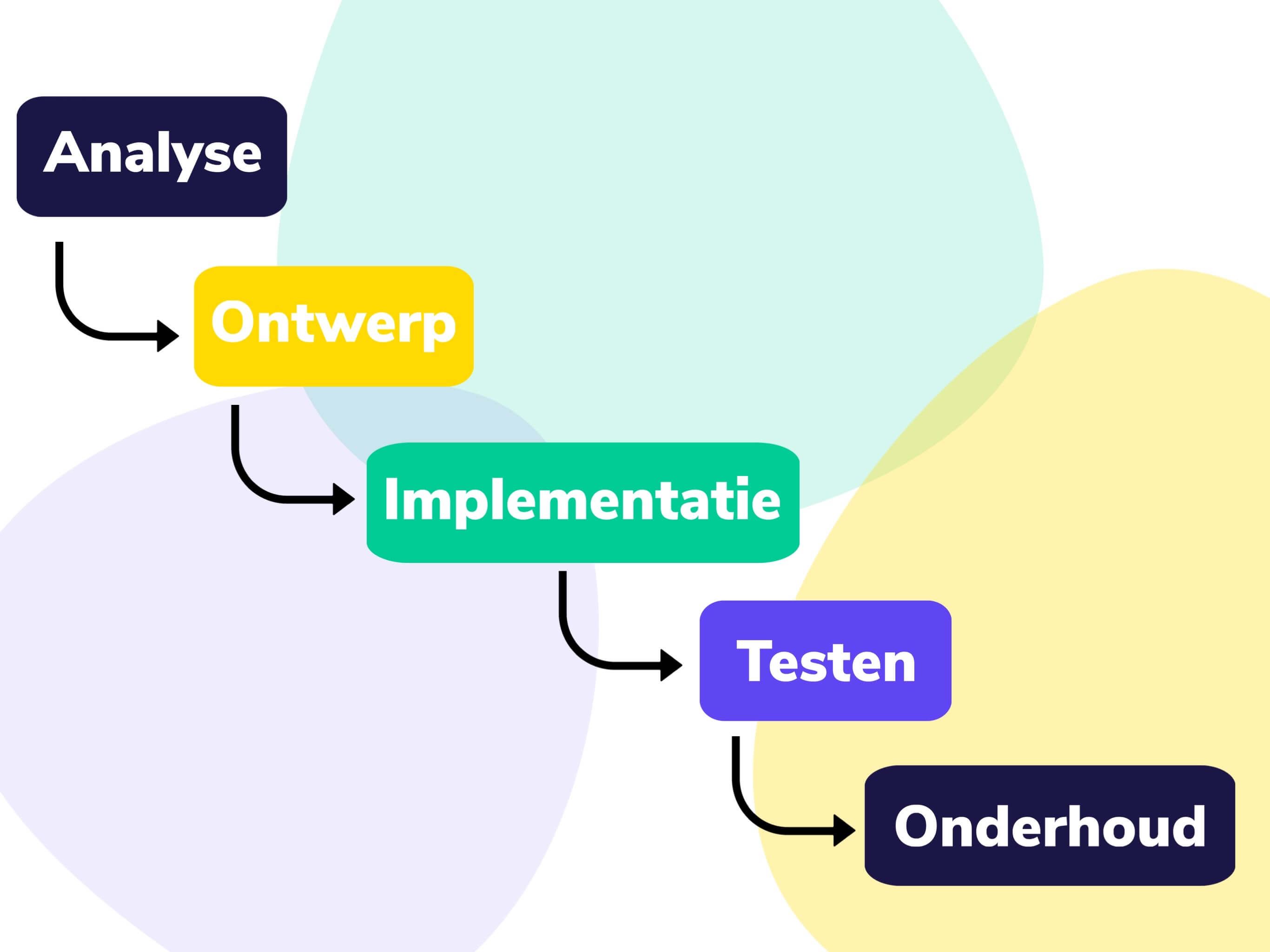 watervalmethode-projectmanagement.JPG