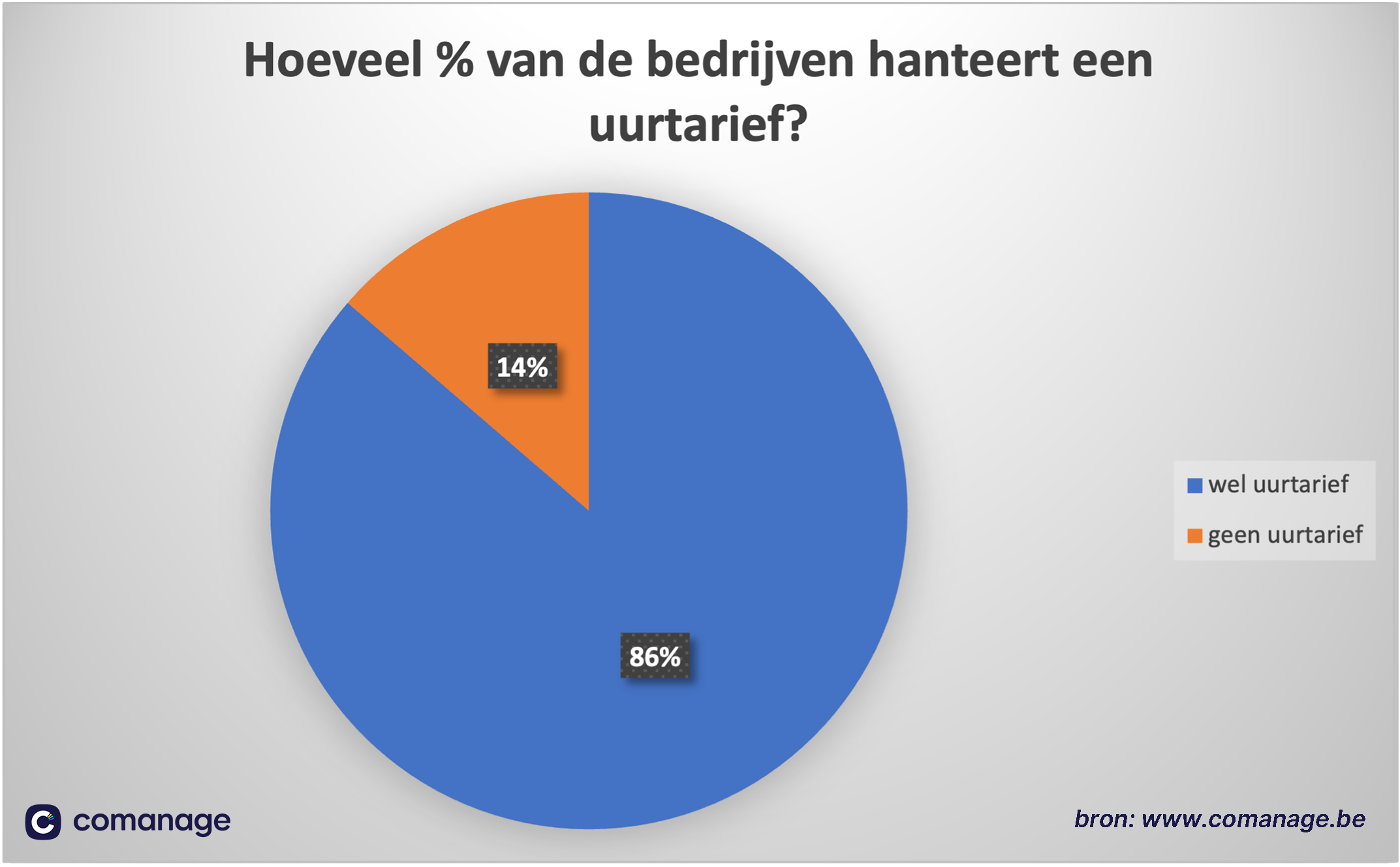 hoeveelbedrijvenhanterenuurtarief.png